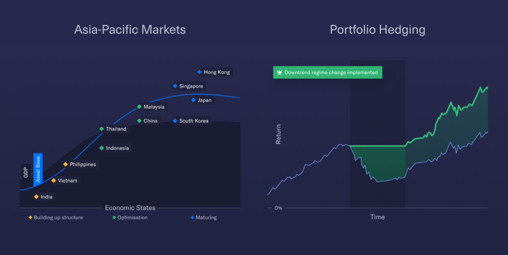 Graph of Asia-Pacific Markets & Portfolio Hedging